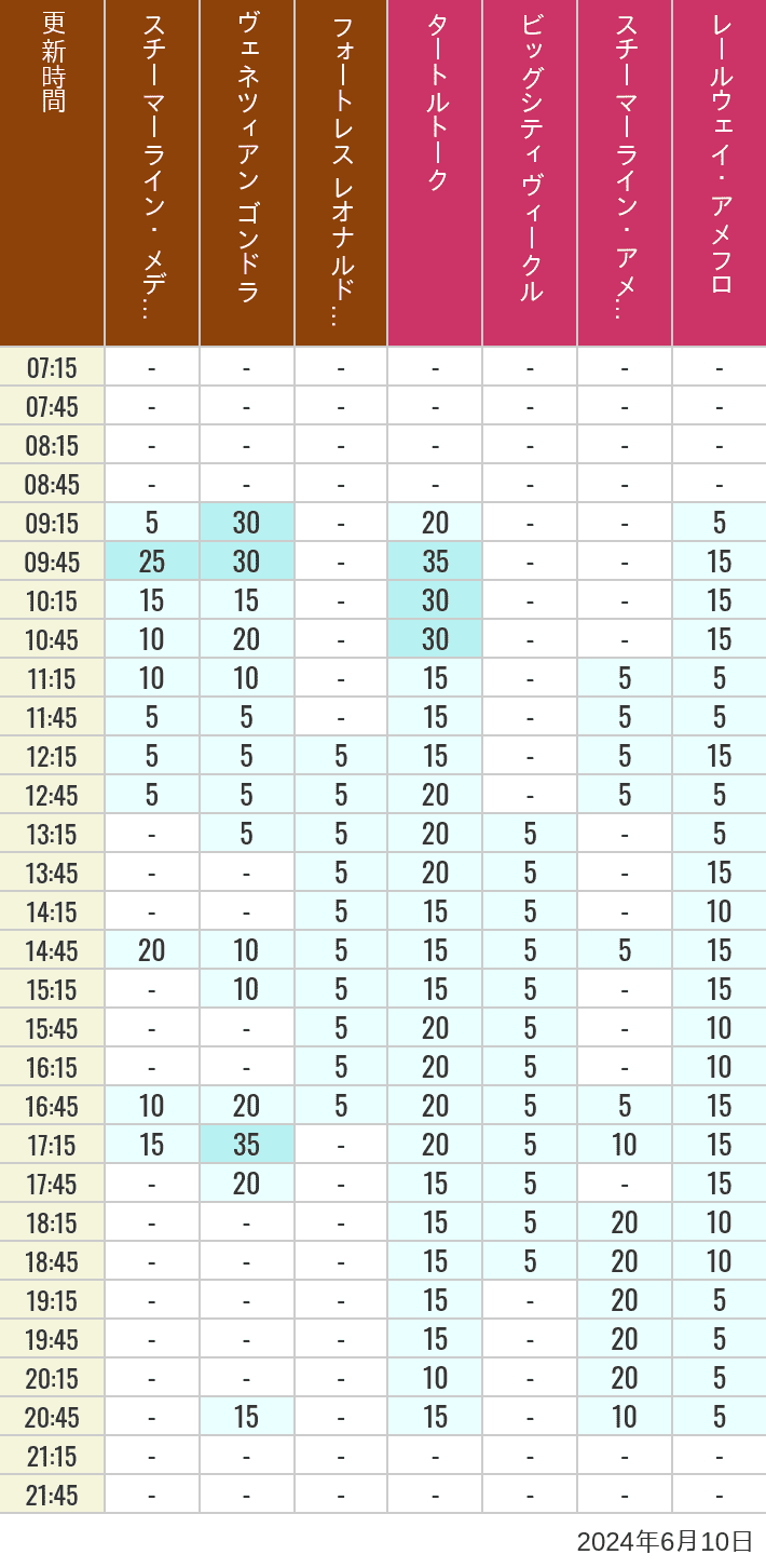 Table of wait times for Transit Steamer Line, Venetian Gondolas, Fortress Explorations, Big City Vehicles, Transit Steamer Line and Electric Railway on June 10, 2024, recorded by time from 7:00 am to 9:00 pm.