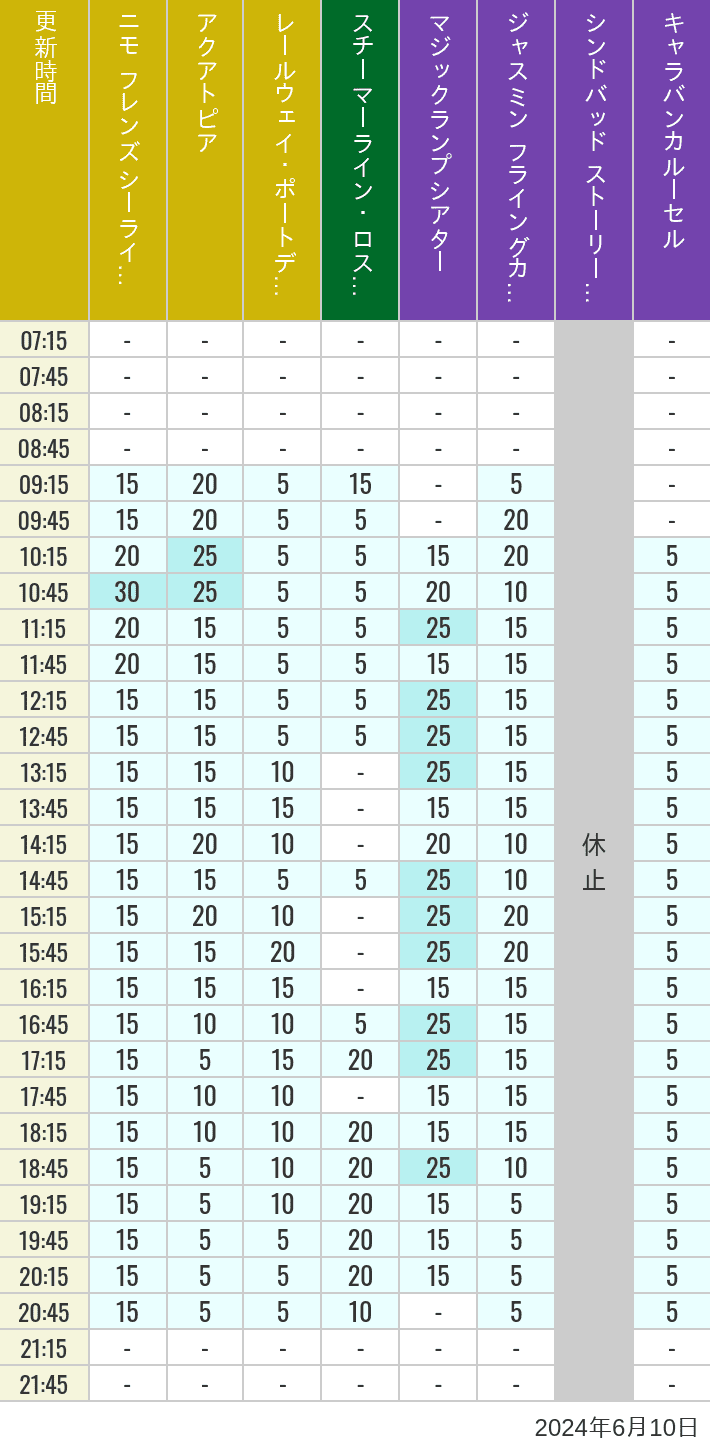 Table of wait times for Aquatopia, Electric Railway, Transit Steamer Line, Jasmine's Flying Carpets, Sindbad's Storybook Voyage and Caravan Carousel on June 10, 2024, recorded by time from 7:00 am to 9:00 pm.