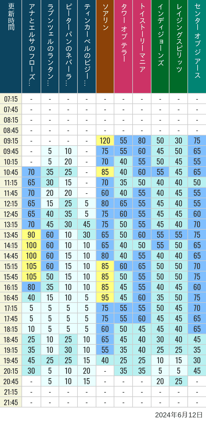 Table of wait times for Soaring, Tower of Terror, Toy Story Mania, Turtle Talk, Nemo & Friends SeaRider, Indiana Jones Adventure, Raging Spirits, The Magic Lamp, Center of the Earth and 20,000 Leagues Under the Sea on June 12, 2024, recorded by time from 7:00 am to 9:00 pm.