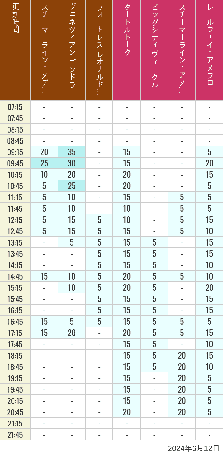 Table of wait times for Transit Steamer Line, Venetian Gondolas, Fortress Explorations, Big City Vehicles, Transit Steamer Line and Electric Railway on June 12, 2024, recorded by time from 7:00 am to 9:00 pm.