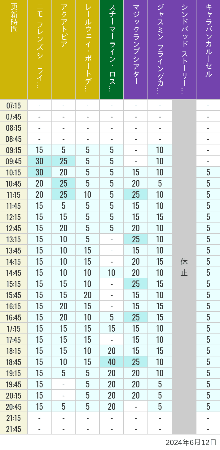 Table of wait times for Aquatopia, Electric Railway, Transit Steamer Line, Jasmine's Flying Carpets, Sindbad's Storybook Voyage and Caravan Carousel on June 12, 2024, recorded by time from 7:00 am to 9:00 pm.