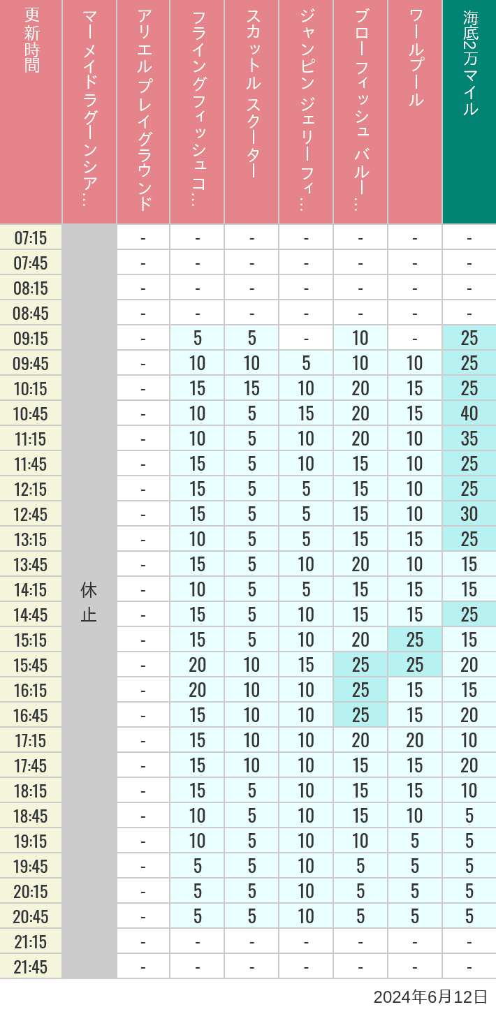 Table of wait times for Mermaid Lagoon ', Ariel's Playground, Flying Fish Coaster, Scuttle's Scooters, Jumpin' Jellyfish, Balloon Race and The Whirlpool on June 12, 2024, recorded by time from 7:00 am to 9:00 pm.