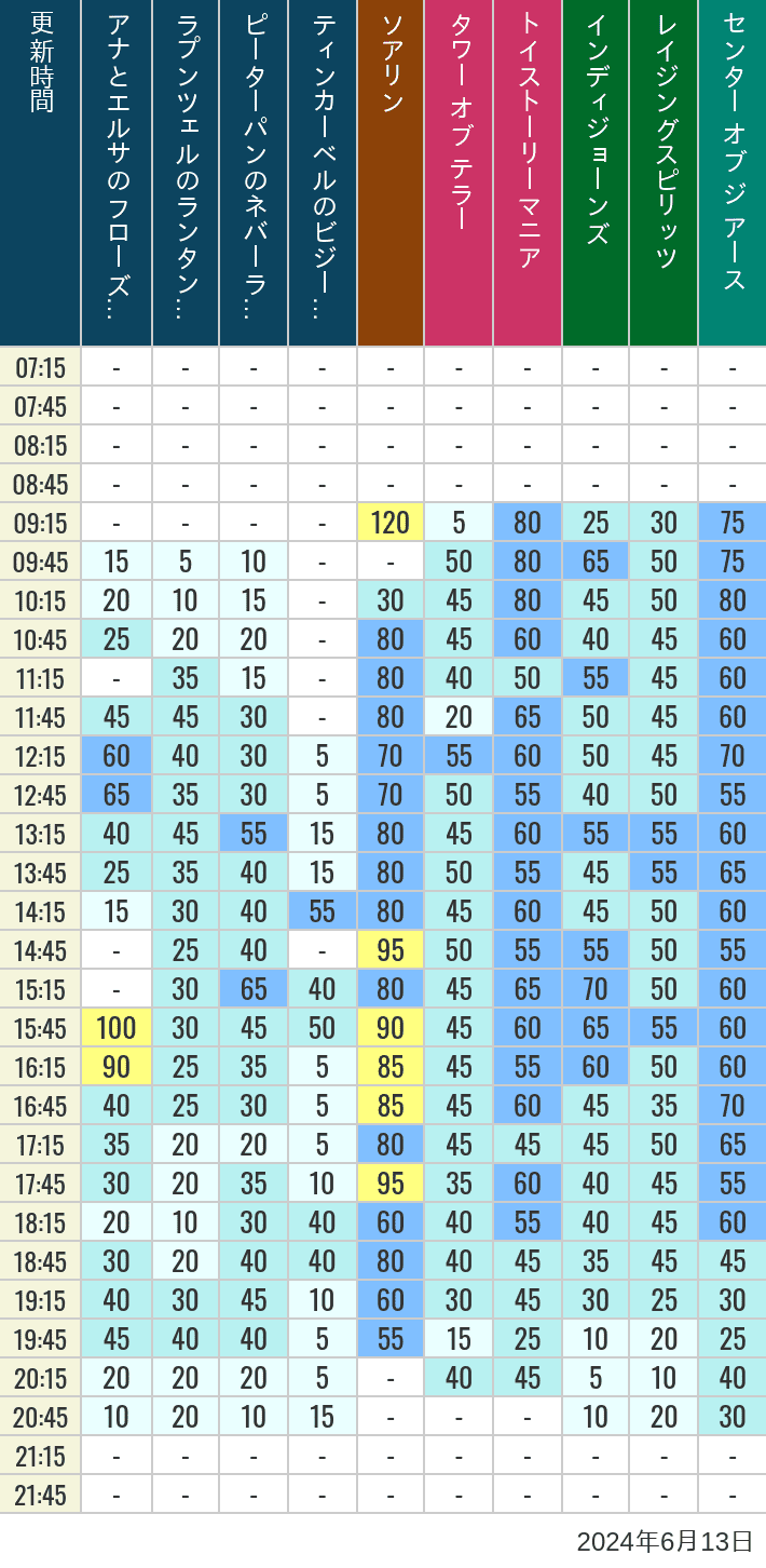 Table of wait times for Soaring, Tower of Terror, Toy Story Mania, Turtle Talk, Nemo & Friends SeaRider, Indiana Jones Adventure, Raging Spirits, The Magic Lamp, Center of the Earth and 20,000 Leagues Under the Sea on June 13, 2024, recorded by time from 7:00 am to 9:00 pm.