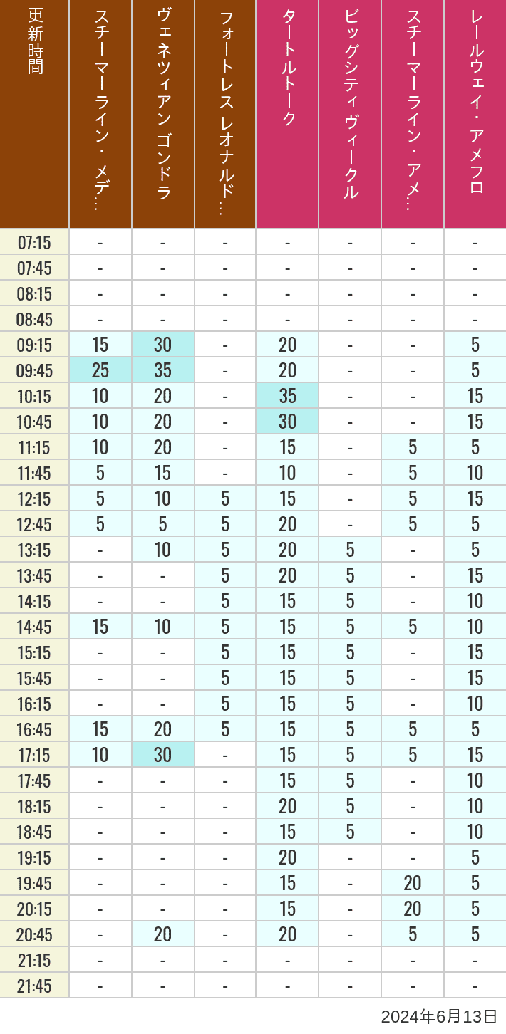 Table of wait times for Transit Steamer Line, Venetian Gondolas, Fortress Explorations, Big City Vehicles, Transit Steamer Line and Electric Railway on June 13, 2024, recorded by time from 7:00 am to 9:00 pm.