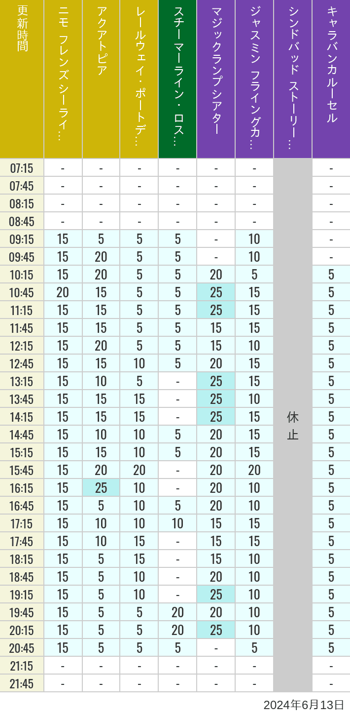 Table of wait times for Aquatopia, Electric Railway, Transit Steamer Line, Jasmine's Flying Carpets, Sindbad's Storybook Voyage and Caravan Carousel on June 13, 2024, recorded by time from 7:00 am to 9:00 pm.