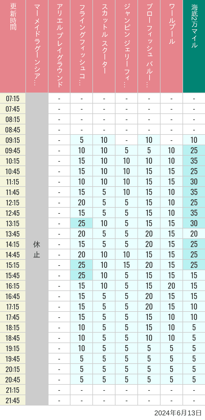 Table of wait times for Mermaid Lagoon ', Ariel's Playground, Flying Fish Coaster, Scuttle's Scooters, Jumpin' Jellyfish, Balloon Race and The Whirlpool on June 13, 2024, recorded by time from 7:00 am to 9:00 pm.