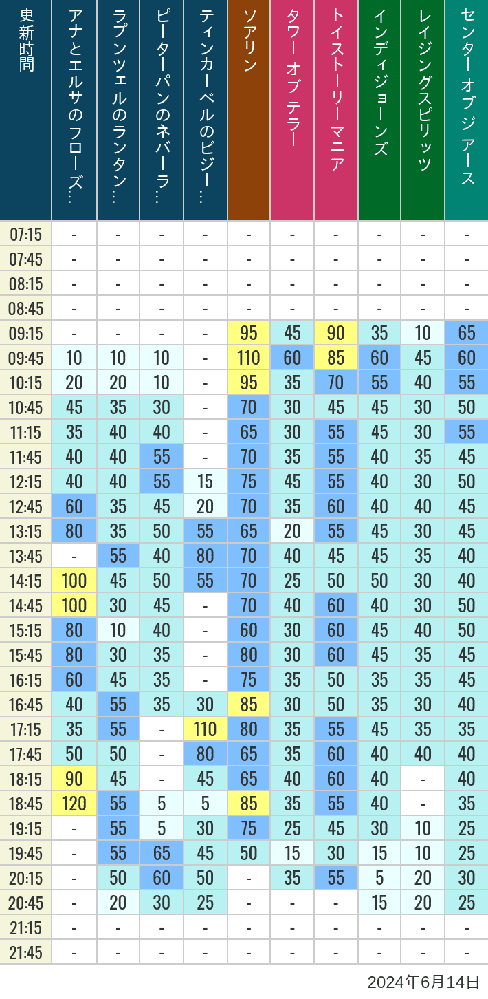 Table of wait times for Soaring, Tower of Terror, Toy Story Mania, Turtle Talk, Nemo & Friends SeaRider, Indiana Jones Adventure, Raging Spirits, The Magic Lamp, Center of the Earth and 20,000 Leagues Under the Sea on June 14, 2024, recorded by time from 7:00 am to 9:00 pm.