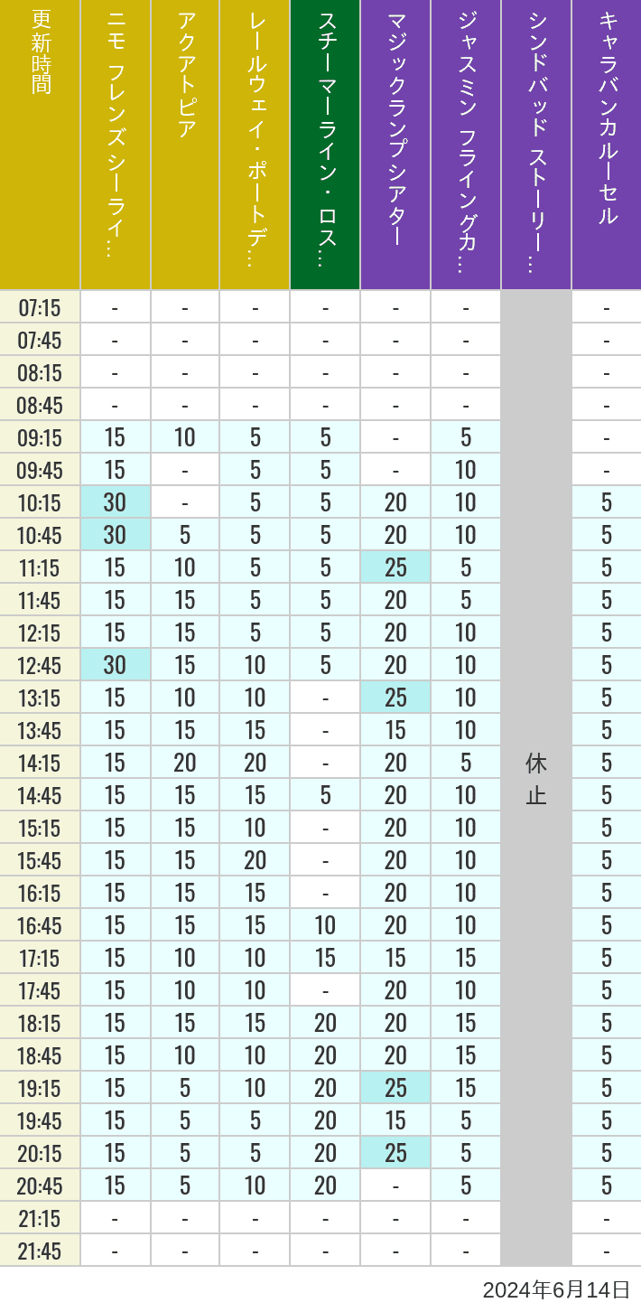 Table of wait times for Aquatopia, Electric Railway, Transit Steamer Line, Jasmine's Flying Carpets, Sindbad's Storybook Voyage and Caravan Carousel on June 14, 2024, recorded by time from 7:00 am to 9:00 pm.