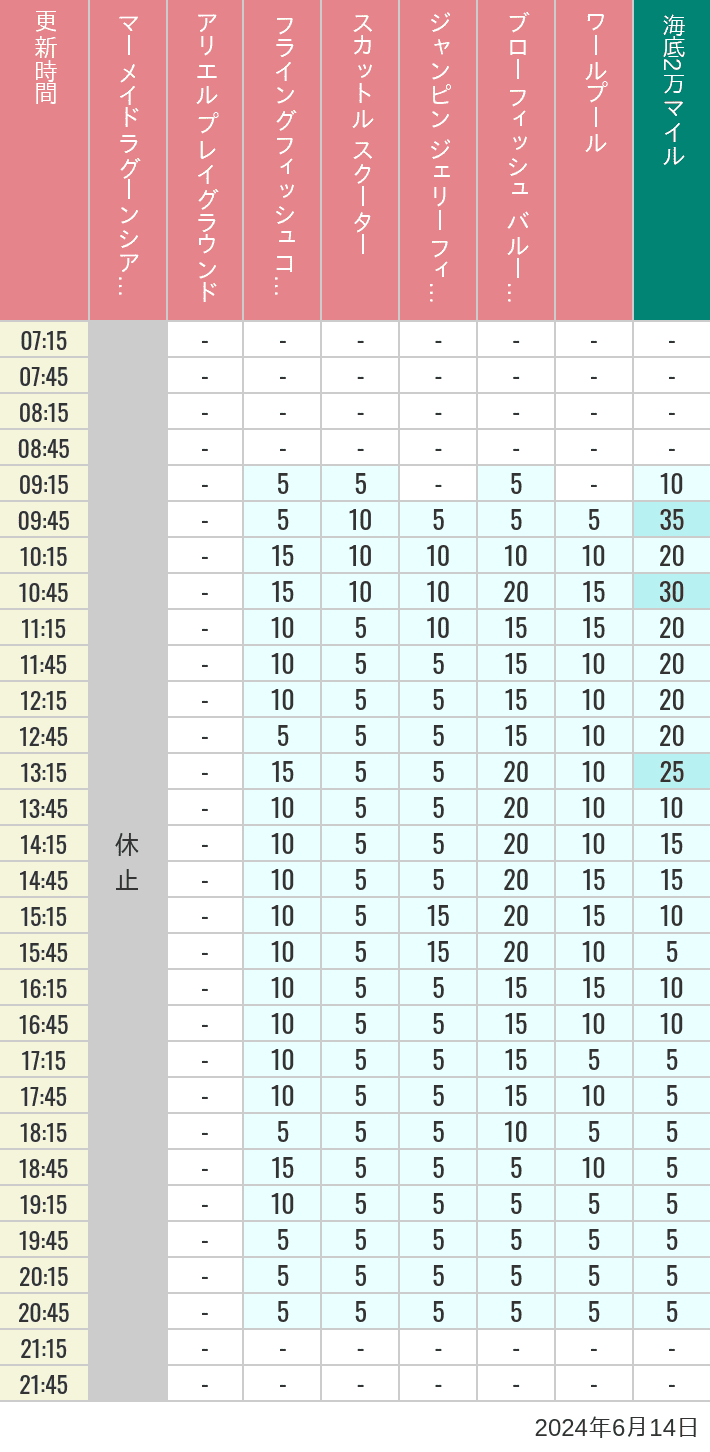 Table of wait times for Mermaid Lagoon ', Ariel's Playground, Flying Fish Coaster, Scuttle's Scooters, Jumpin' Jellyfish, Balloon Race and The Whirlpool on June 14, 2024, recorded by time from 7:00 am to 9:00 pm.