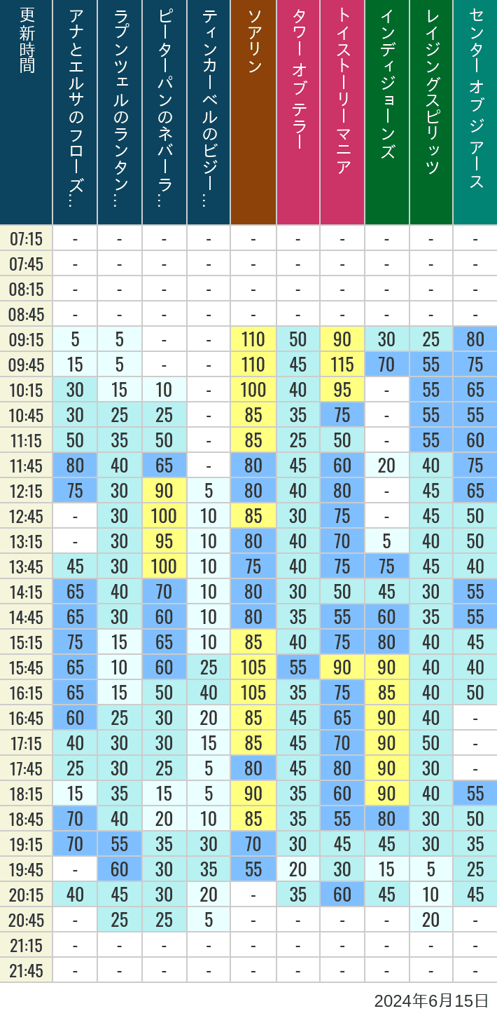 2024年6月15日（土）のソアリン タワー オブ テラー トイストーリーマニア タートルトーク インディジョーンズ レイジングスピリッツ ニモ フレンズ シーライダー マジックランプシアター センター オブ ジ アース 海底2万マイルの待ち時間を7時から21時まで時間別に記録した表