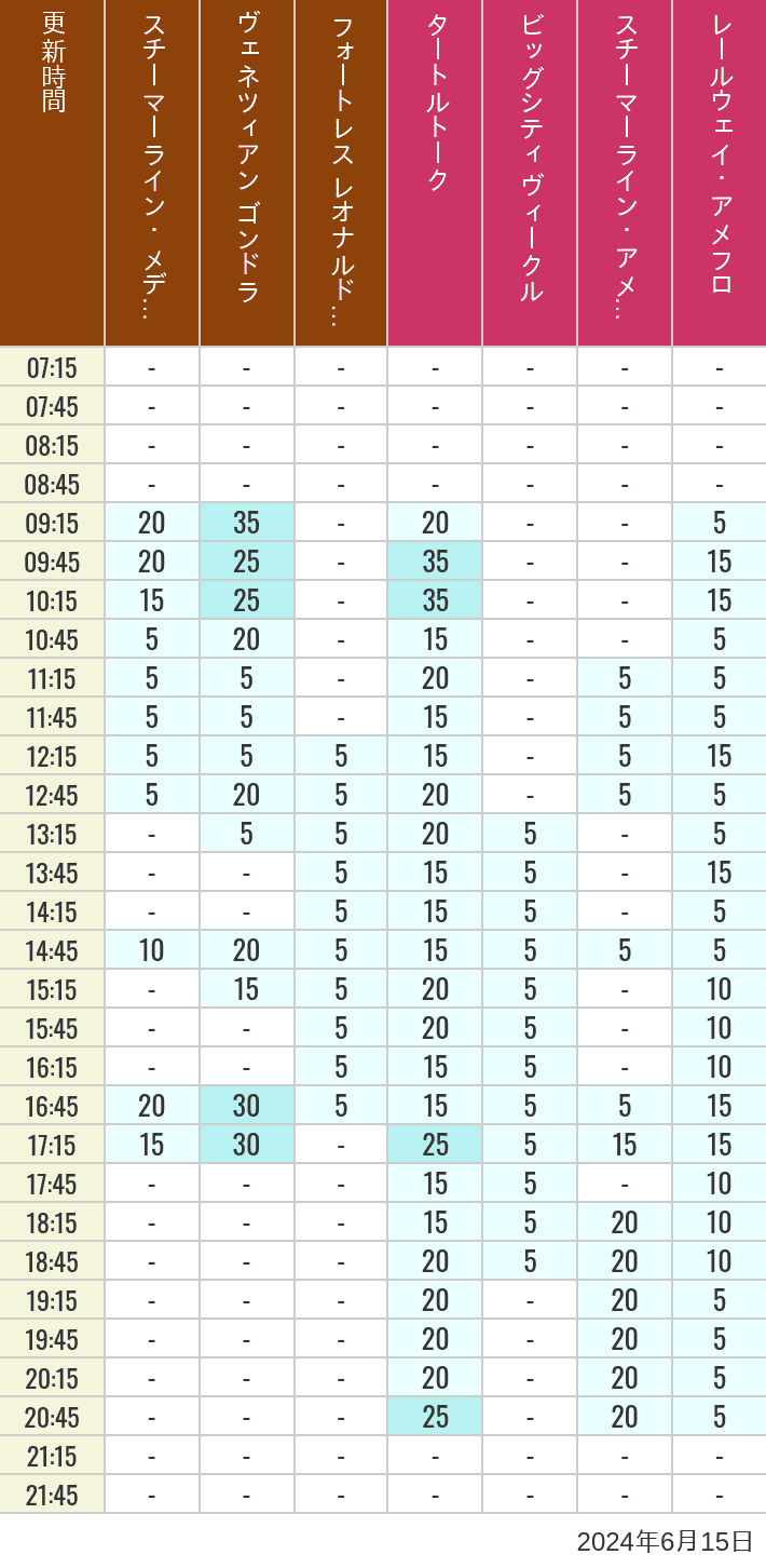 2024年6月15日（土）のスチーマーライン・メディテレーニアンハーバー ビッグシティ ヴィークル スチーマーライン・アメフロ ヴェネツィアン ゴンドラ レールウェイ・アメフロ フォートレス レオナルドチャレンジの待ち時間を7時から21時まで時間別に記録した表