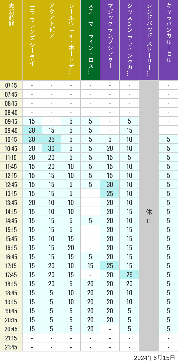 2024年6月15日（土）のアクアトピア レールウェイ・ポートディスカバリー スチーマーライン・ロストリバーデルタ ジャスミン フライングカーペット シンドバッド ストーリーブック ヴォヤッジ キャラバンカルーセルの待ち時間を7時から21時まで時間別に記録した表