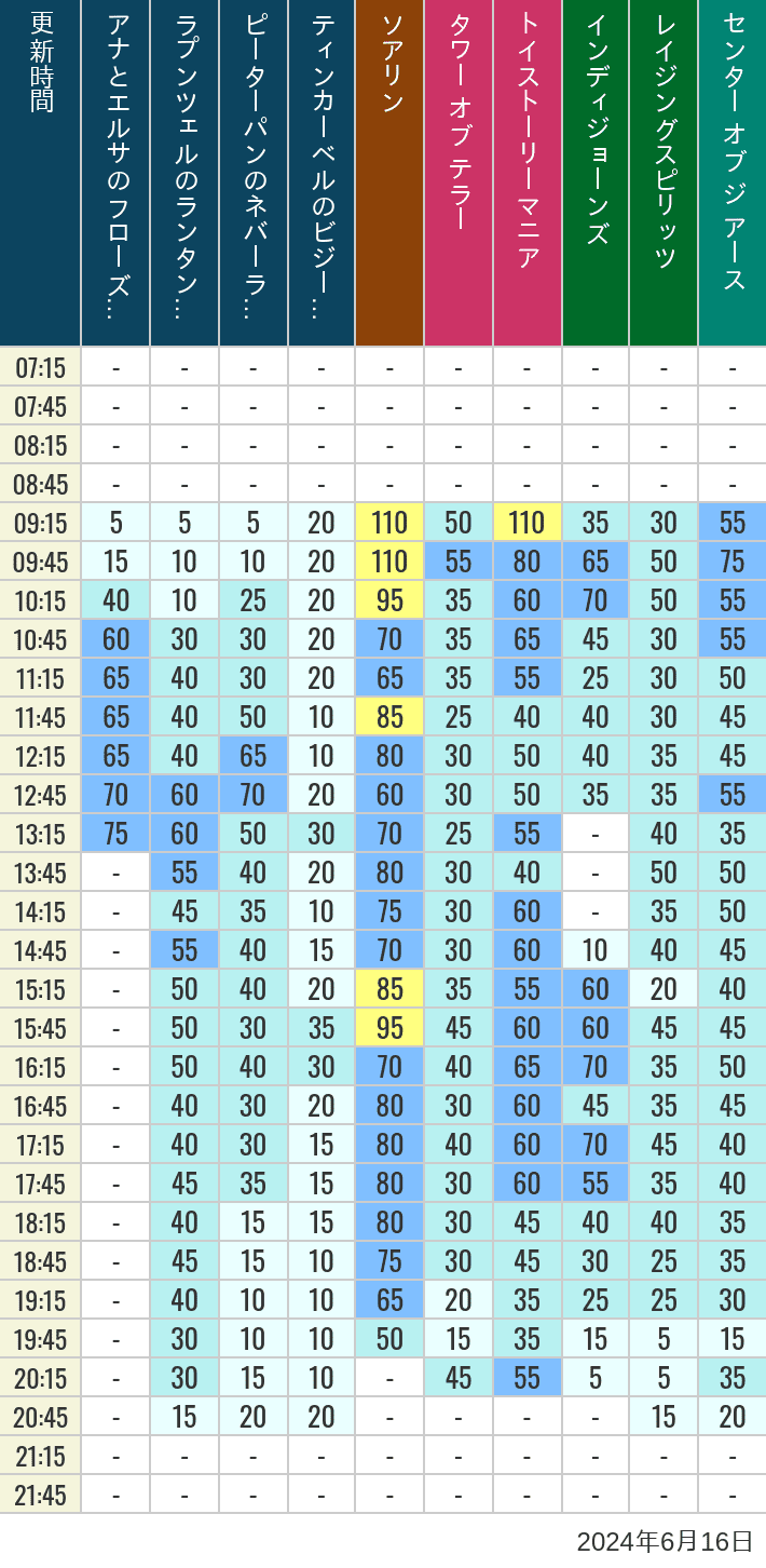 Table of wait times for Soaring, Tower of Terror, Toy Story Mania, Turtle Talk, Nemo & Friends SeaRider, Indiana Jones Adventure, Raging Spirits, The Magic Lamp, Center of the Earth and 20,000 Leagues Under the Sea on June 16, 2024, recorded by time from 7:00 am to 9:00 pm.