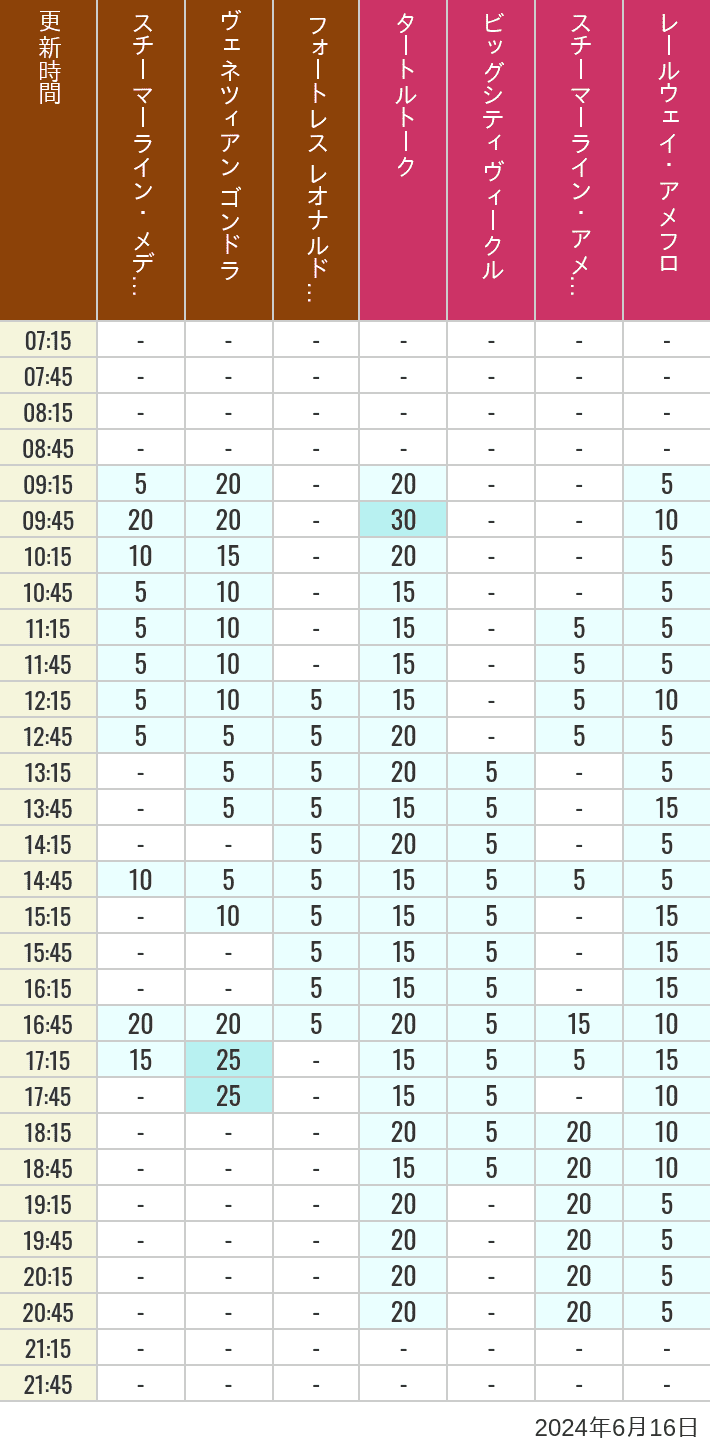 Table of wait times for Transit Steamer Line, Venetian Gondolas, Fortress Explorations, Big City Vehicles, Transit Steamer Line and Electric Railway on June 16, 2024, recorded by time from 7:00 am to 9:00 pm.