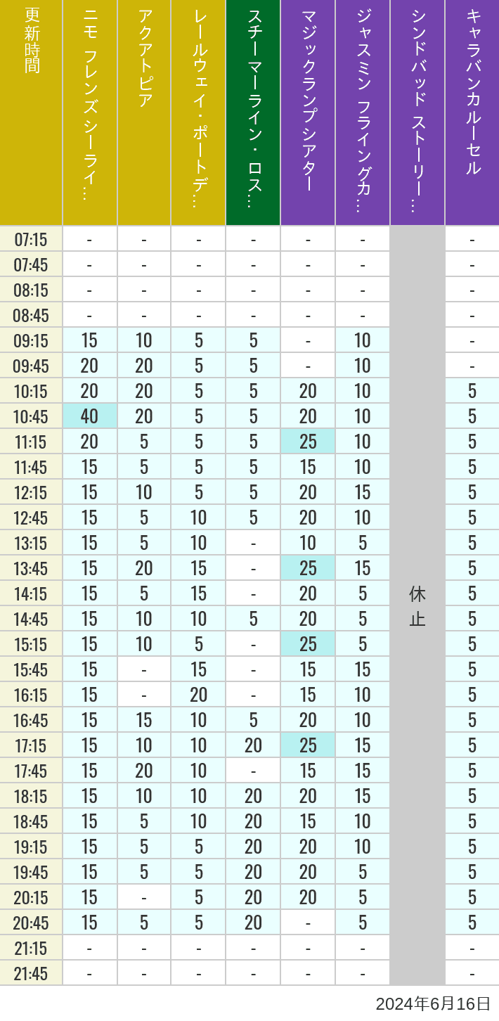 Table of wait times for Aquatopia, Electric Railway, Transit Steamer Line, Jasmine's Flying Carpets, Sindbad's Storybook Voyage and Caravan Carousel on June 16, 2024, recorded by time from 7:00 am to 9:00 pm.