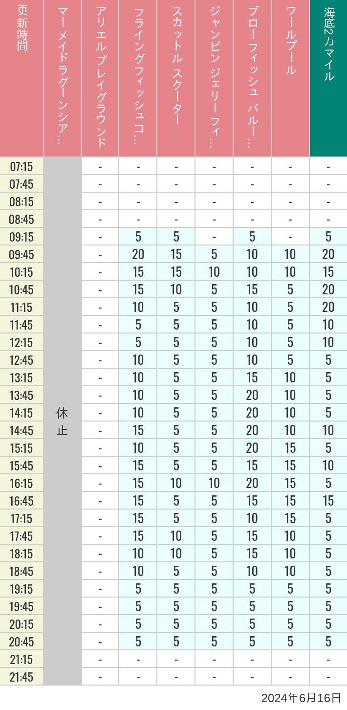 Table of wait times for Mermaid Lagoon ', Ariel's Playground, Flying Fish Coaster, Scuttle's Scooters, Jumpin' Jellyfish, Balloon Race and The Whirlpool on June 16, 2024, recorded by time from 7:00 am to 9:00 pm.