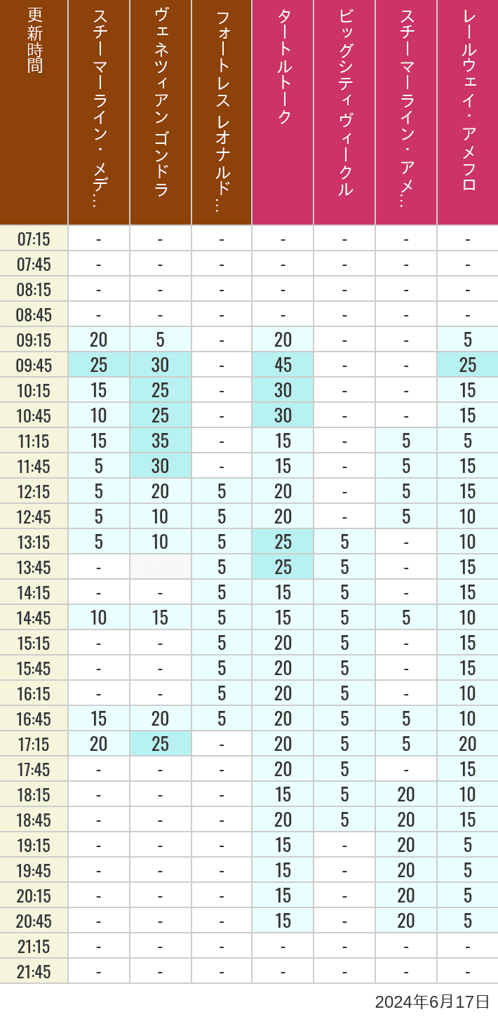 Table of wait times for Transit Steamer Line, Venetian Gondolas, Fortress Explorations, Big City Vehicles, Transit Steamer Line and Electric Railway on June 17, 2024, recorded by time from 7:00 am to 9:00 pm.