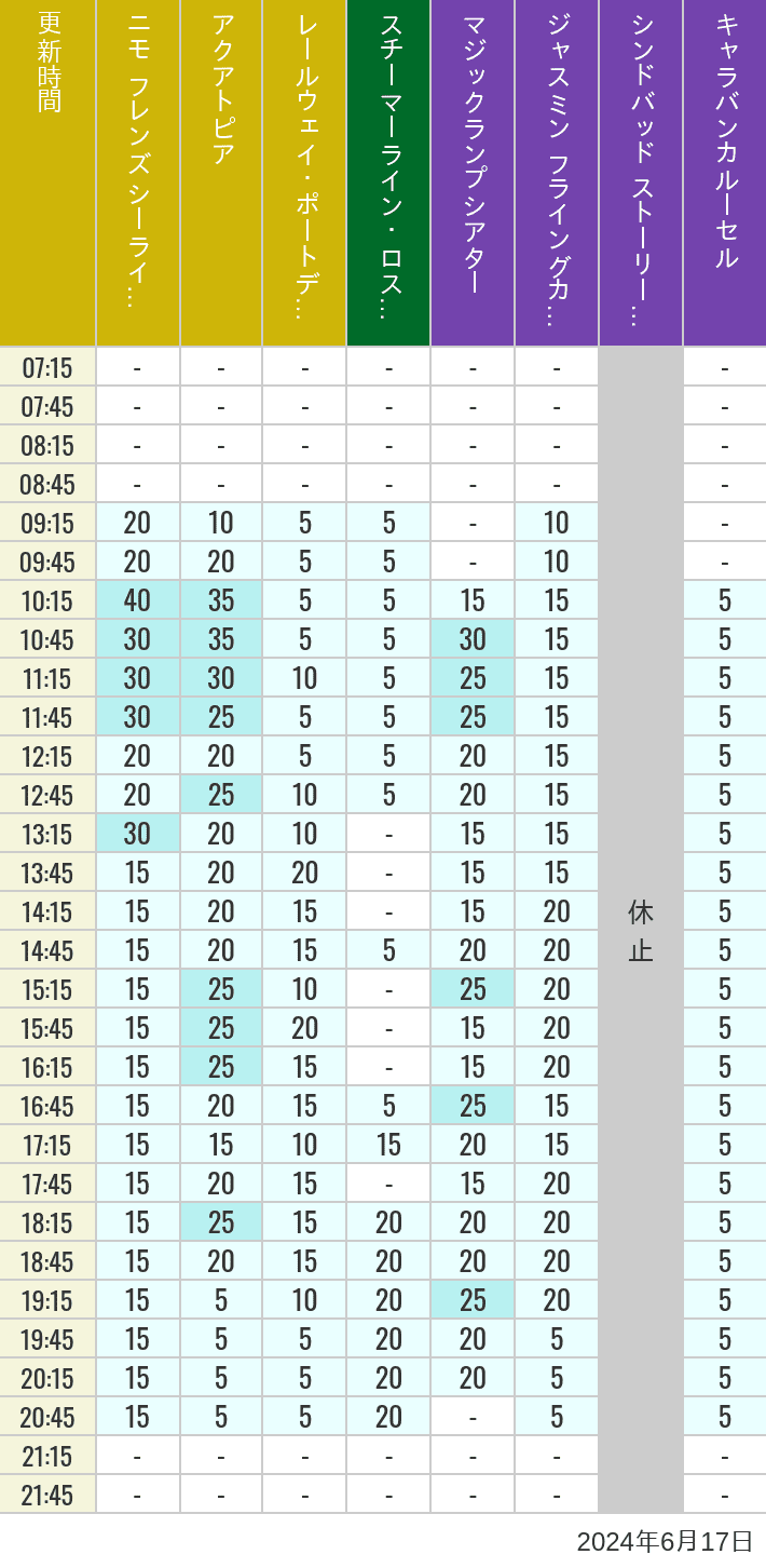 Table of wait times for Aquatopia, Electric Railway, Transit Steamer Line, Jasmine's Flying Carpets, Sindbad's Storybook Voyage and Caravan Carousel on June 17, 2024, recorded by time from 7:00 am to 9:00 pm.