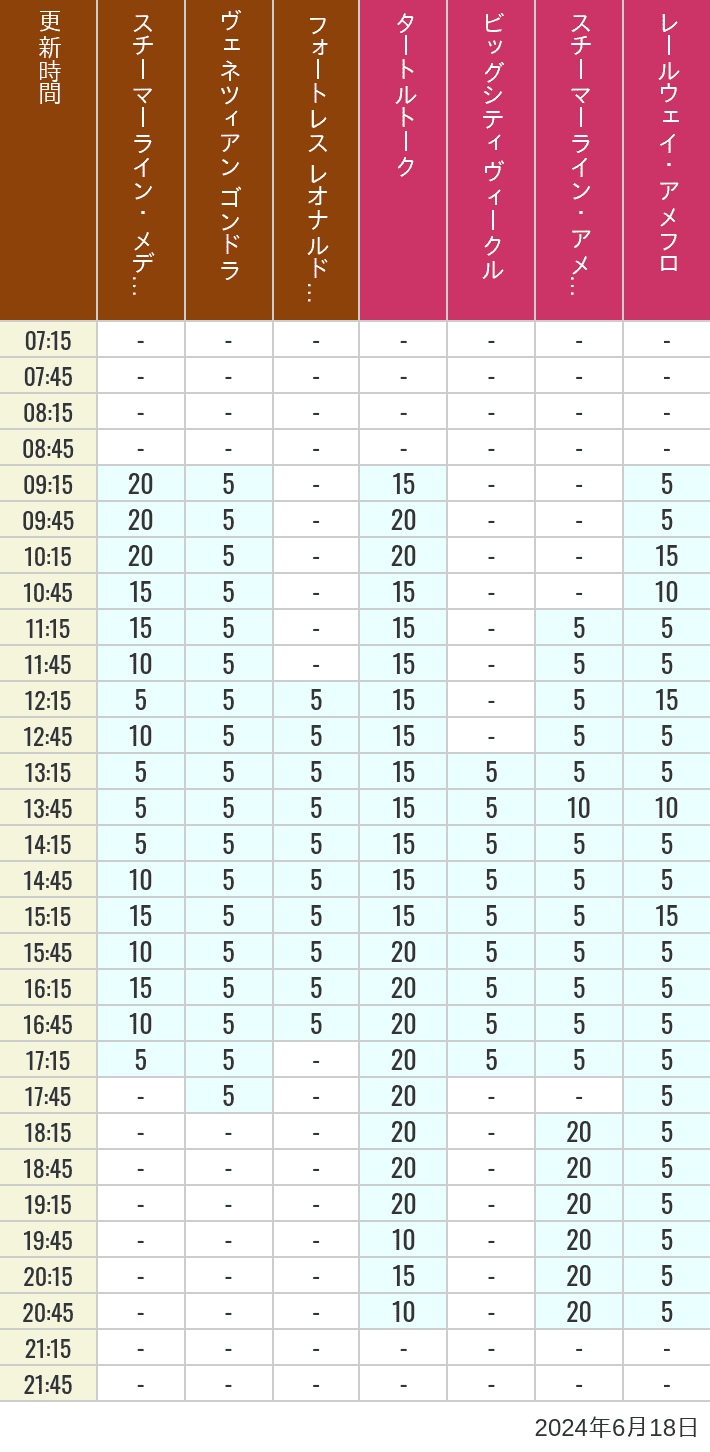 Table of wait times for Transit Steamer Line, Venetian Gondolas, Fortress Explorations, Big City Vehicles, Transit Steamer Line and Electric Railway on June 18, 2024, recorded by time from 7:00 am to 9:00 pm.