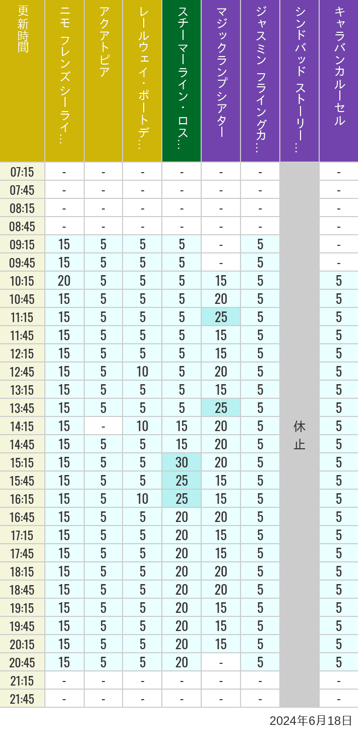 Table of wait times for Aquatopia, Electric Railway, Transit Steamer Line, Jasmine's Flying Carpets, Sindbad's Storybook Voyage and Caravan Carousel on June 18, 2024, recorded by time from 7:00 am to 9:00 pm.