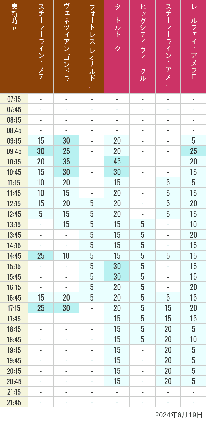 Table of wait times for Transit Steamer Line, Venetian Gondolas, Fortress Explorations, Big City Vehicles, Transit Steamer Line and Electric Railway on June 19, 2024, recorded by time from 7:00 am to 9:00 pm.