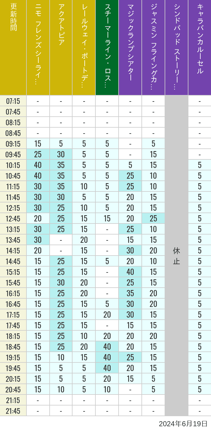 Table of wait times for Aquatopia, Electric Railway, Transit Steamer Line, Jasmine's Flying Carpets, Sindbad's Storybook Voyage and Caravan Carousel on June 19, 2024, recorded by time from 7:00 am to 9:00 pm.