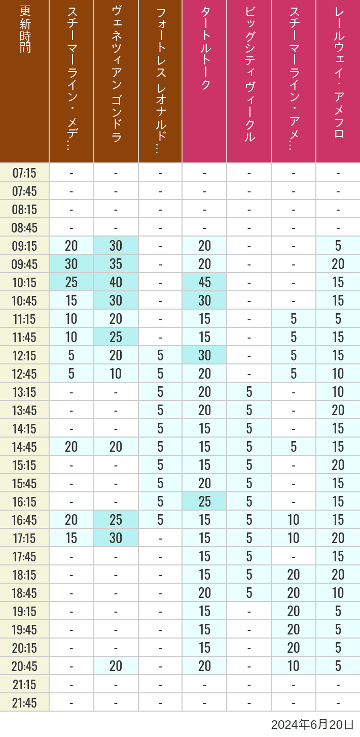 Table of wait times for Transit Steamer Line, Venetian Gondolas, Fortress Explorations, Big City Vehicles, Transit Steamer Line and Electric Railway on June 20, 2024, recorded by time from 7:00 am to 9:00 pm.