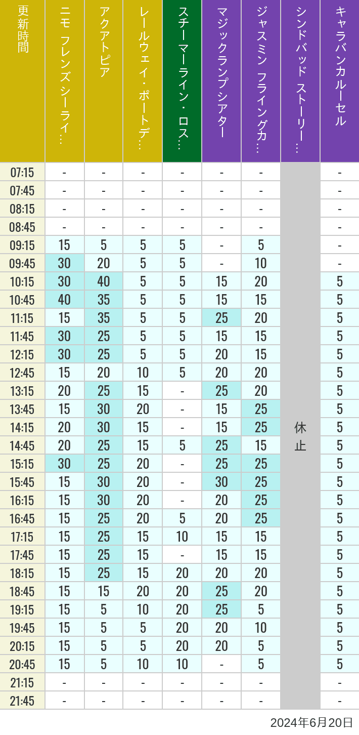 Table of wait times for Aquatopia, Electric Railway, Transit Steamer Line, Jasmine's Flying Carpets, Sindbad's Storybook Voyage and Caravan Carousel on June 20, 2024, recorded by time from 7:00 am to 9:00 pm.