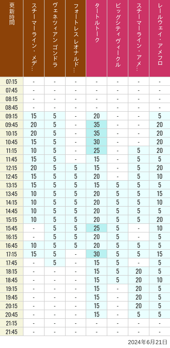 Table of wait times for Transit Steamer Line, Venetian Gondolas, Fortress Explorations, Big City Vehicles, Transit Steamer Line and Electric Railway on June 21, 2024, recorded by time from 7:00 am to 9:00 pm.