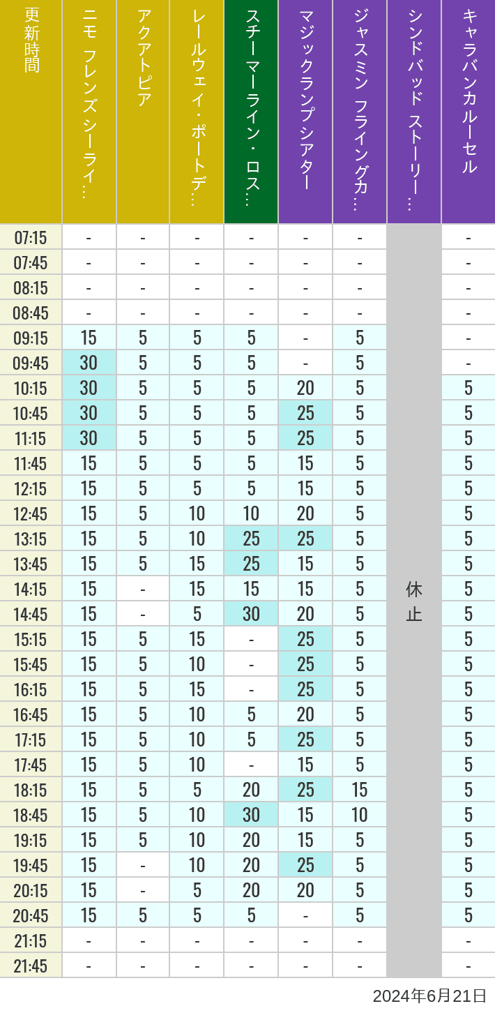 Table of wait times for Aquatopia, Electric Railway, Transit Steamer Line, Jasmine's Flying Carpets, Sindbad's Storybook Voyage and Caravan Carousel on June 21, 2024, recorded by time from 7:00 am to 9:00 pm.