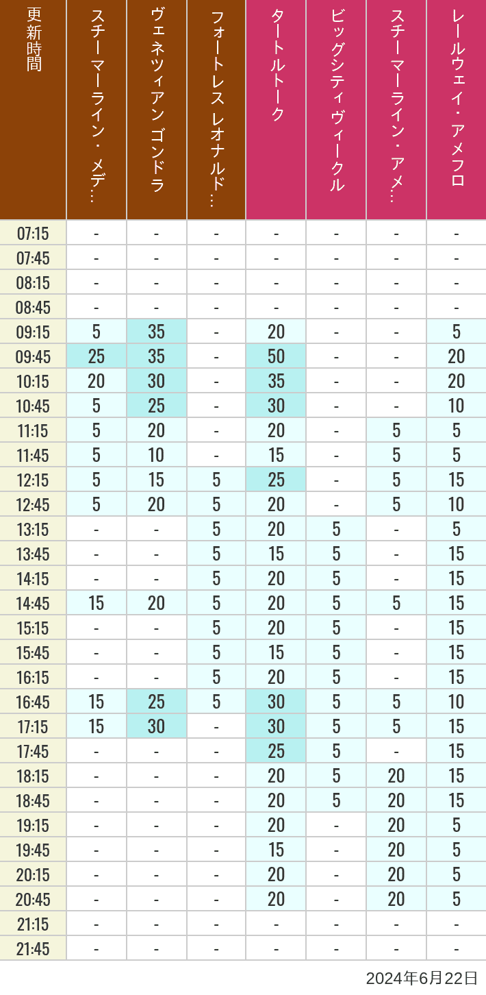 Table of wait times for Transit Steamer Line, Venetian Gondolas, Fortress Explorations, Big City Vehicles, Transit Steamer Line and Electric Railway on June 22, 2024, recorded by time from 7:00 am to 9:00 pm.