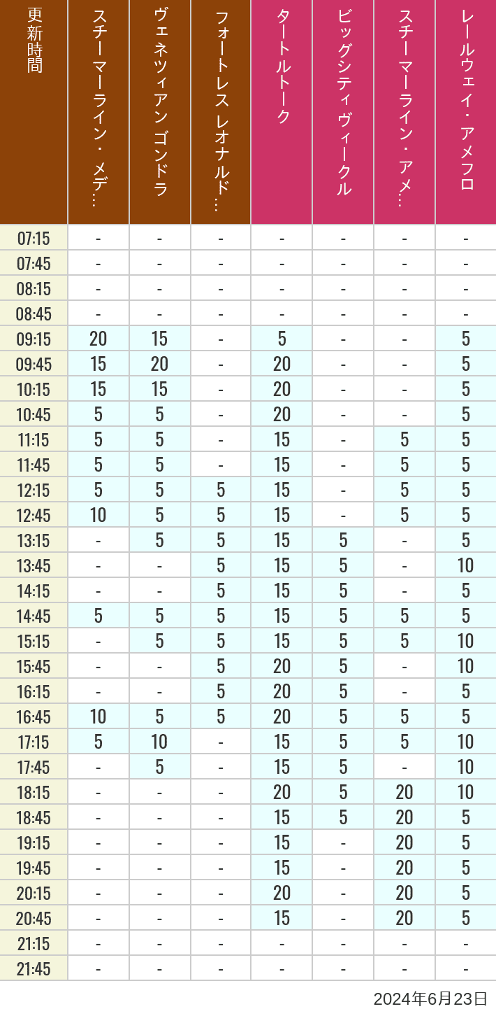Table of wait times for Transit Steamer Line, Venetian Gondolas, Fortress Explorations, Big City Vehicles, Transit Steamer Line and Electric Railway on June 23, 2024, recorded by time from 7:00 am to 9:00 pm.