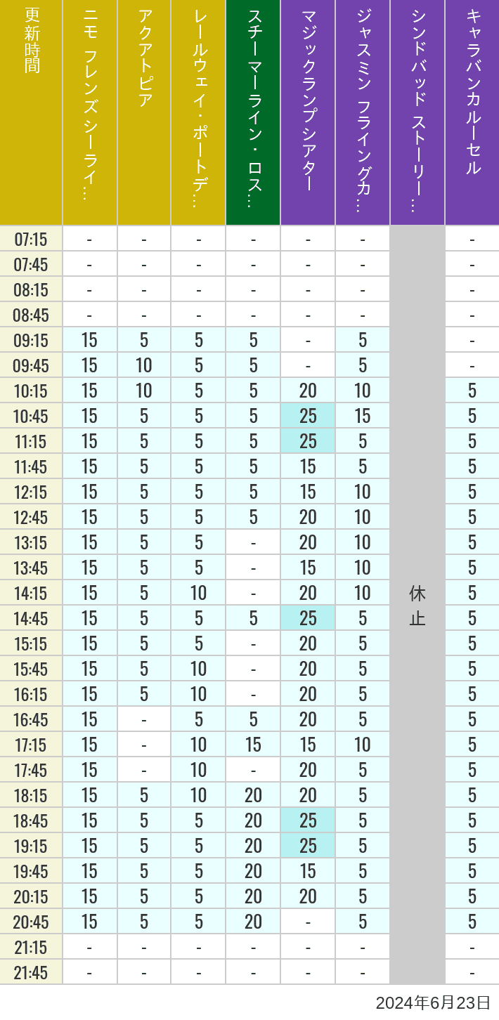 Table of wait times for Aquatopia, Electric Railway, Transit Steamer Line, Jasmine's Flying Carpets, Sindbad's Storybook Voyage and Caravan Carousel on June 23, 2024, recorded by time from 7:00 am to 9:00 pm.