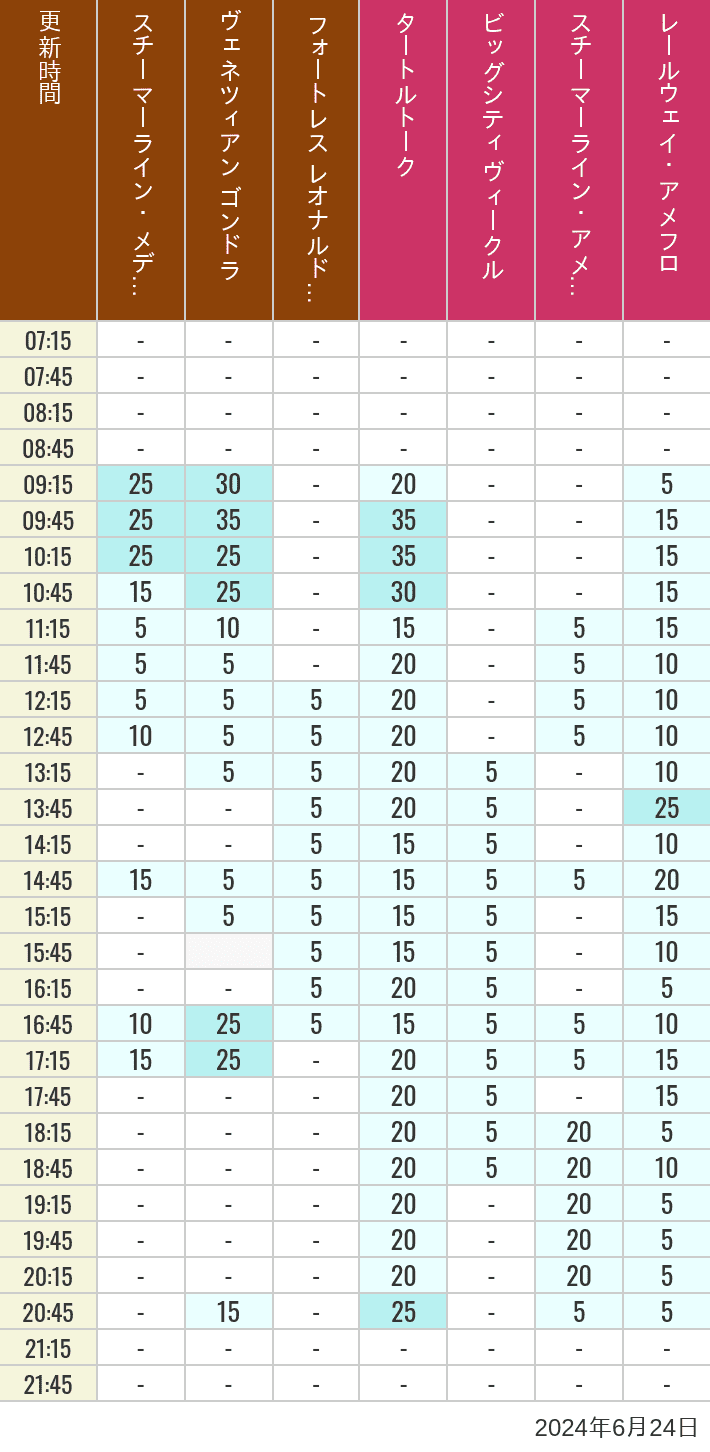 Table of wait times for Transit Steamer Line, Venetian Gondolas, Fortress Explorations, Big City Vehicles, Transit Steamer Line and Electric Railway on June 24, 2024, recorded by time from 7:00 am to 9:00 pm.