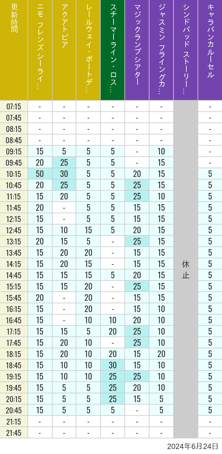 Table of wait times for Aquatopia, Electric Railway, Transit Steamer Line, Jasmine's Flying Carpets, Sindbad's Storybook Voyage and Caravan Carousel on June 24, 2024, recorded by time from 7:00 am to 9:00 pm.