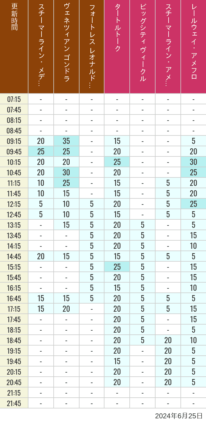 Table of wait times for Transit Steamer Line, Venetian Gondolas, Fortress Explorations, Big City Vehicles, Transit Steamer Line and Electric Railway on June 25, 2024, recorded by time from 7:00 am to 9:00 pm.