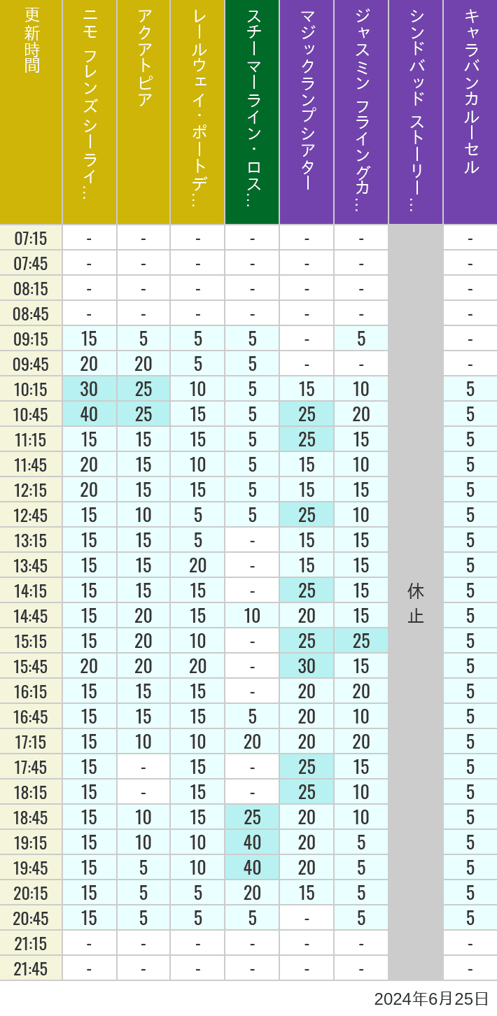 Table of wait times for Aquatopia, Electric Railway, Transit Steamer Line, Jasmine's Flying Carpets, Sindbad's Storybook Voyage and Caravan Carousel on June 25, 2024, recorded by time from 7:00 am to 9:00 pm.