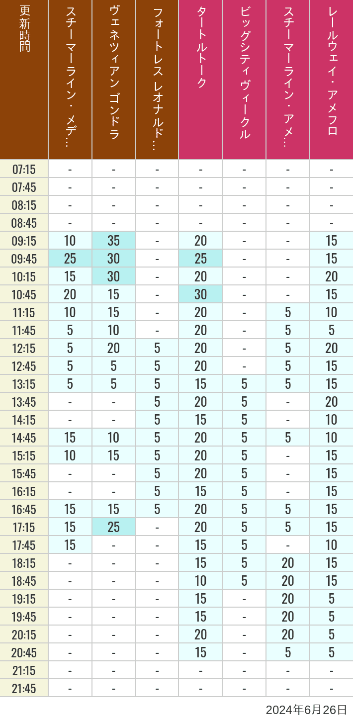 Table of wait times for Transit Steamer Line, Venetian Gondolas, Fortress Explorations, Big City Vehicles, Transit Steamer Line and Electric Railway on June 26, 2024, recorded by time from 7:00 am to 9:00 pm.