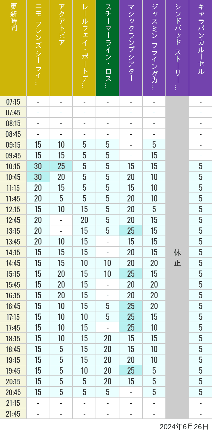 Table of wait times for Aquatopia, Electric Railway, Transit Steamer Line, Jasmine's Flying Carpets, Sindbad's Storybook Voyage and Caravan Carousel on June 26, 2024, recorded by time from 7:00 am to 9:00 pm.