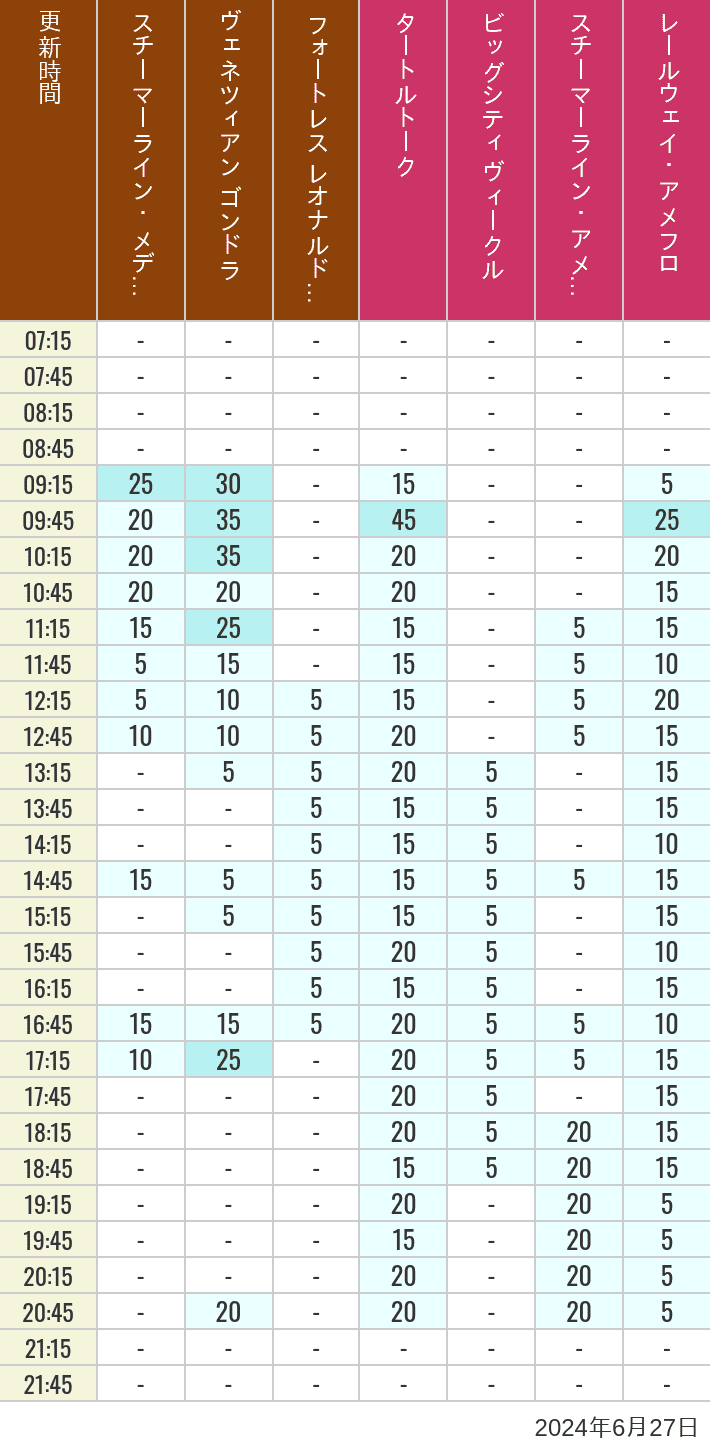 Table of wait times for Transit Steamer Line, Venetian Gondolas, Fortress Explorations, Big City Vehicles, Transit Steamer Line and Electric Railway on June 27, 2024, recorded by time from 7:00 am to 9:00 pm.