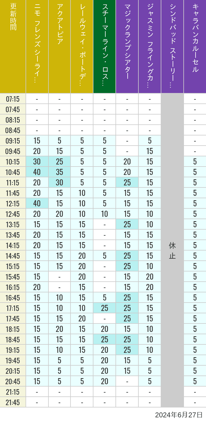 Table of wait times for Aquatopia, Electric Railway, Transit Steamer Line, Jasmine's Flying Carpets, Sindbad's Storybook Voyage and Caravan Carousel on June 27, 2024, recorded by time from 7:00 am to 9:00 pm.