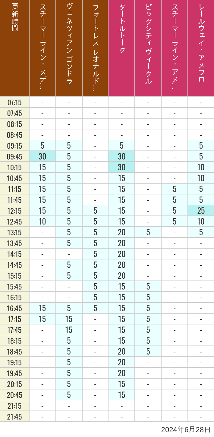 Table of wait times for Transit Steamer Line, Venetian Gondolas, Fortress Explorations, Big City Vehicles, Transit Steamer Line and Electric Railway on June 28, 2024, recorded by time from 7:00 am to 9:00 pm.