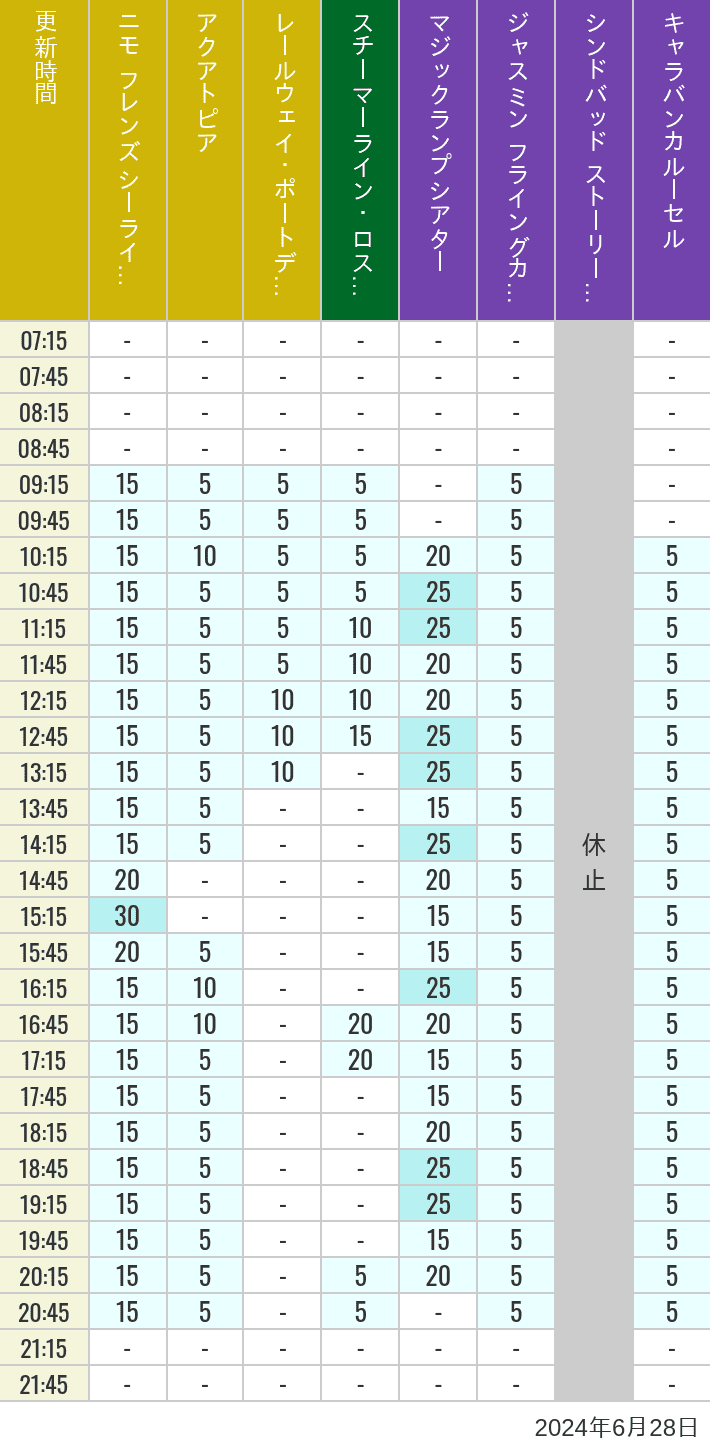 Table of wait times for Aquatopia, Electric Railway, Transit Steamer Line, Jasmine's Flying Carpets, Sindbad's Storybook Voyage and Caravan Carousel on June 28, 2024, recorded by time from 7:00 am to 9:00 pm.