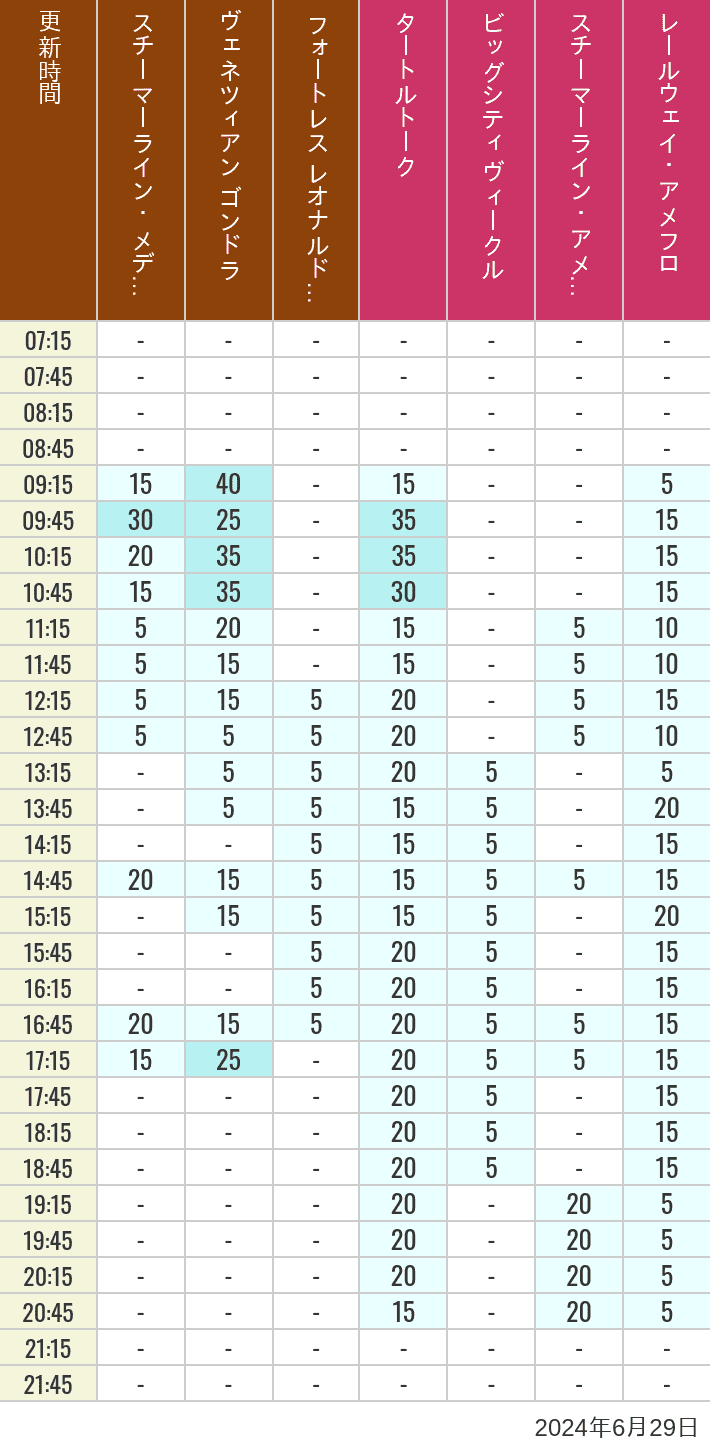 Table of wait times for Transit Steamer Line, Venetian Gondolas, Fortress Explorations, Big City Vehicles, Transit Steamer Line and Electric Railway on June 29, 2024, recorded by time from 7:00 am to 9:00 pm.