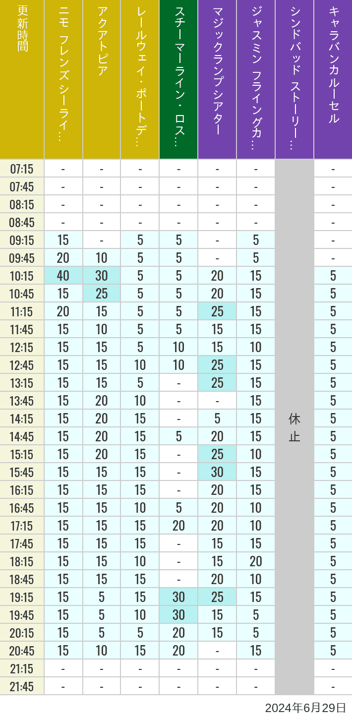 Table of wait times for Aquatopia, Electric Railway, Transit Steamer Line, Jasmine's Flying Carpets, Sindbad's Storybook Voyage and Caravan Carousel on June 29, 2024, recorded by time from 7:00 am to 9:00 pm.