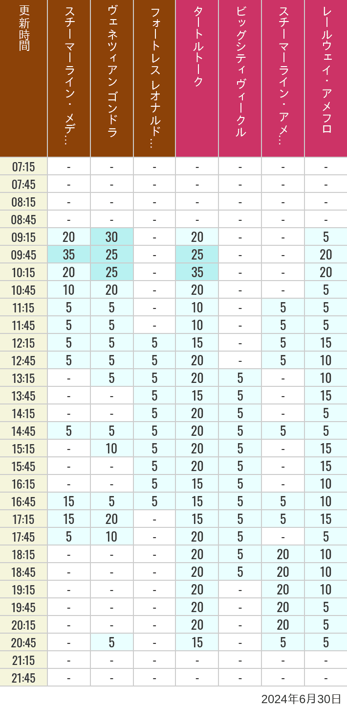 Table of wait times for Transit Steamer Line, Venetian Gondolas, Fortress Explorations, Big City Vehicles, Transit Steamer Line and Electric Railway on June 30, 2024, recorded by time from 7:00 am to 9:00 pm.