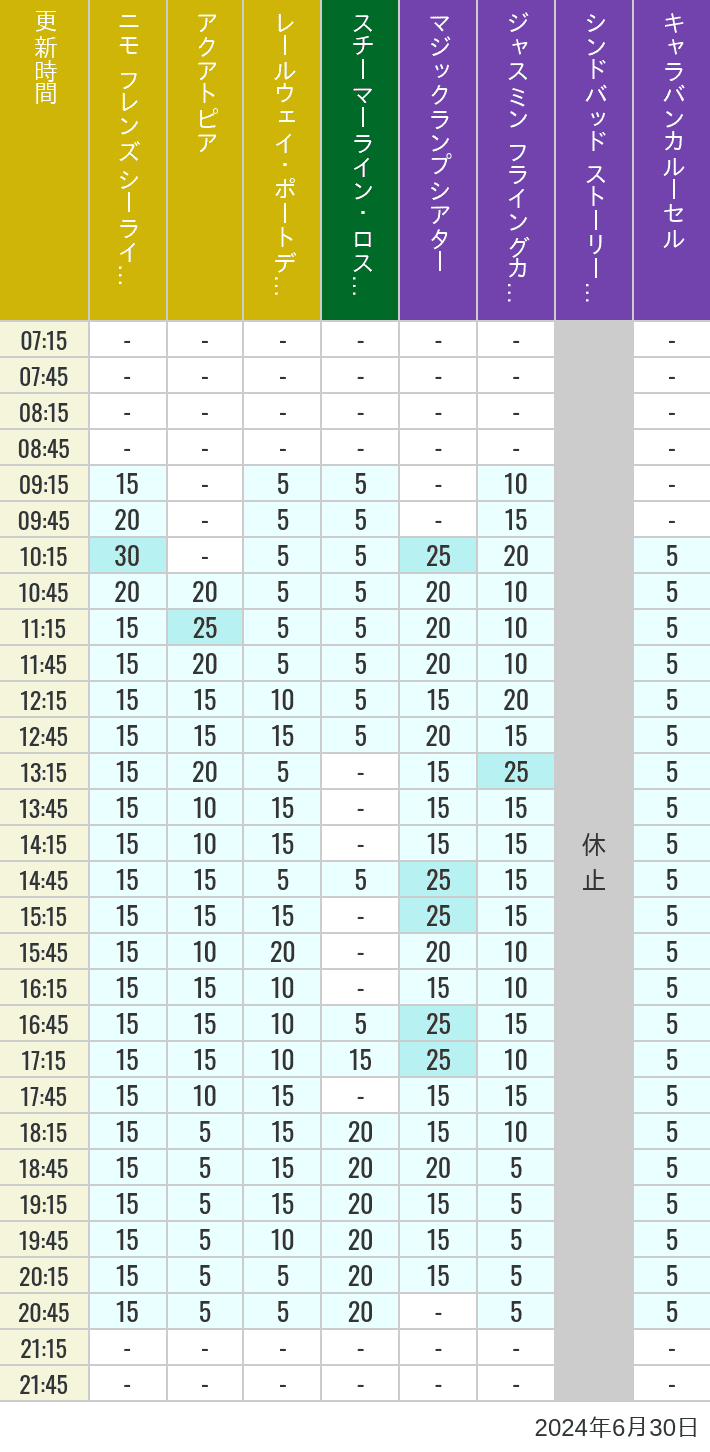 Table of wait times for Aquatopia, Electric Railway, Transit Steamer Line, Jasmine's Flying Carpets, Sindbad's Storybook Voyage and Caravan Carousel on June 30, 2024, recorded by time from 7:00 am to 9:00 pm.