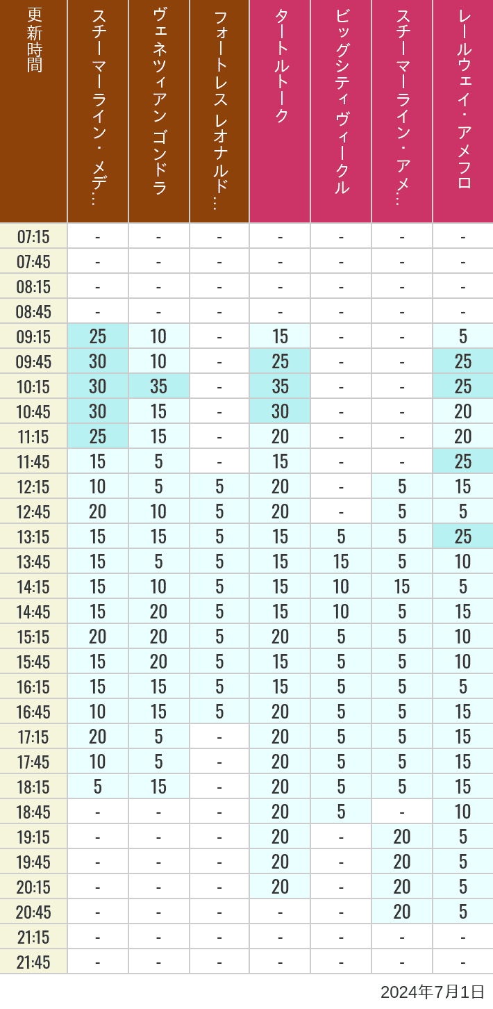 Table of wait times for Transit Steamer Line, Venetian Gondolas, Fortress Explorations, Big City Vehicles, Transit Steamer Line and Electric Railway on July 1, 2024, recorded by time from 7:00 am to 9:00 pm.