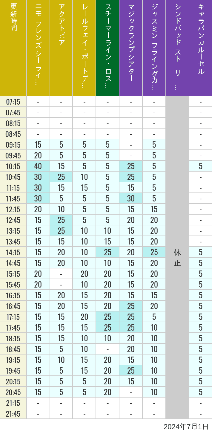 Table of wait times for Aquatopia, Electric Railway, Transit Steamer Line, Jasmine's Flying Carpets, Sindbad's Storybook Voyage and Caravan Carousel on July 1, 2024, recorded by time from 7:00 am to 9:00 pm.
