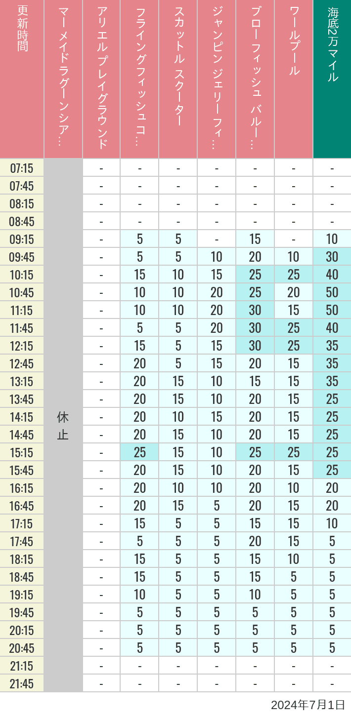 Table of wait times for Mermaid Lagoon ', Ariel's Playground, Flying Fish Coaster, Scuttle's Scooters, Jumpin' Jellyfish, Balloon Race and The Whirlpool on July 1, 2024, recorded by time from 7:00 am to 9:00 pm.